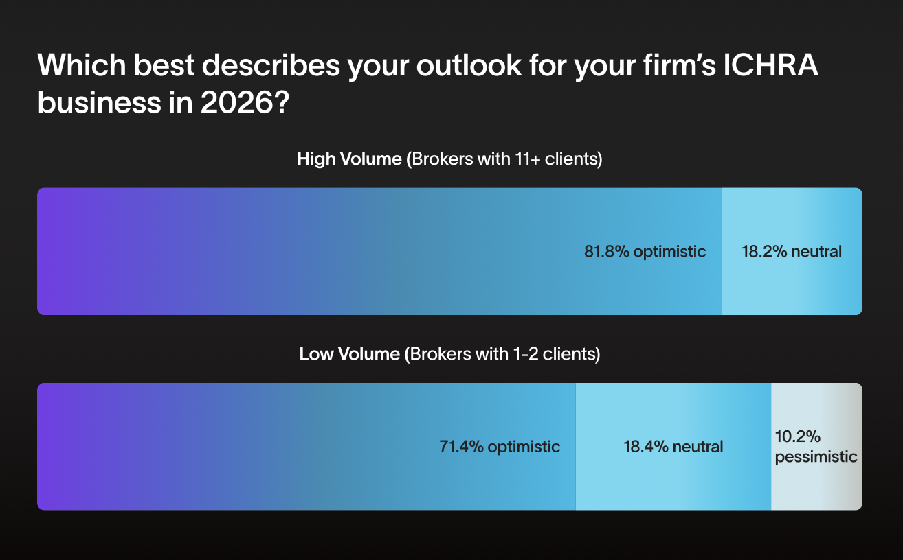 Survey results: Which best describes your outlook for your firm's ICHRA business in 2026?